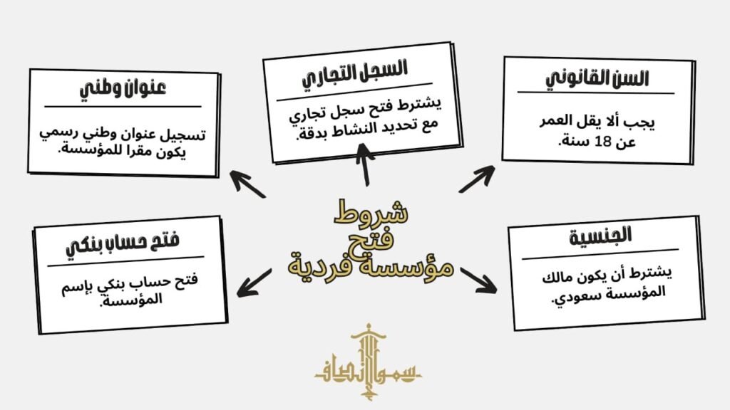 شروط فتح مؤسسة فردية